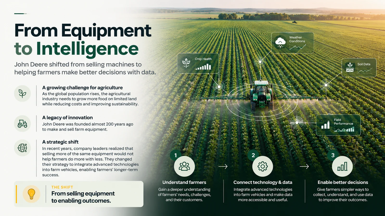 Sesudah: 'From Equipment to Intelligence', slide satu pesan dengan subjudul, tiga poin berlabel, pernyataan pergeseran yang ditonjolkan, dan jalur tiga langkah di atas foto ladang yang sama.