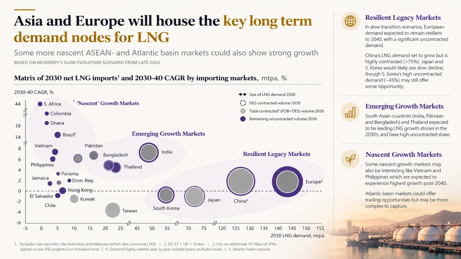 Board page titled "Asia and Europe will house the key long term demand nodes for LNG": a matrix of 2030 net LNG imports against 2030–40 growth by market, grouped into nascent, emerging and resilient legacy markets, with notes per group and sources.